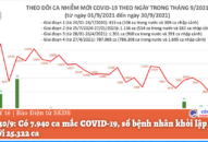 Ngày 30/9: Có 7.940 ca mắc COVID-19, số bệnh nhân khỏi lập kỷ lục mới với 25.322 ca