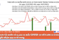 Ngày 10/9: Thêm 13.321 ca mắc COVID-19, TP HCM và Bình Dương chiếm đến hơn 11.100 ca