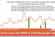 Ngày 11/9: Có 11.932 ca mắc COVID-19, ít hơn hôm qua gần 1.400 ca