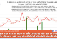 Ngày 14/9: Thêm 10.508 ca mắc COVID-19, trong đó TP HCM và Bình Dương đã gần 8.500 ca