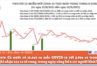 Ngày 19/9: Thêm 10.040 ca mắc COVID-19, trong đó riêng TP HCM có 5.496 ca