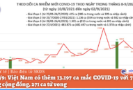 Ngày 2/9: Thêm 13.197 ca mắc COVID-19, cao hơn hôm qua 1.763 ca