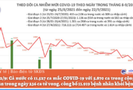 Ngày 22/9: Có 11.527 ca mắc COVID-19, riêng TP HCM và Bình Dương đã ghi nhận hơn 9.600 ca