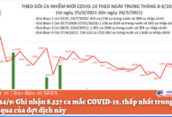 Ngày 24/9: Ghi nhận 8.537 ca mắc COVID-19, thấp nhất trong hơn 1 tháng qua của đợt dịch này