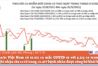 Ngày 26/9: Thêm 10.011 ca mắc COVID-19, riêng TP HCM đã 5.121 ca