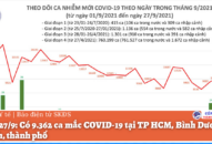 Ngày 27/9: Có 9.362 ca mắc COVID-19 tại TP HCM, Bình Dương và 34 tỉnh, thành phố