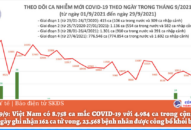 Ngày 29/9: Có 8.758 ca mắc COVID-19 và số bệnh nhân khỏi kỷ lục với 23.568 ca