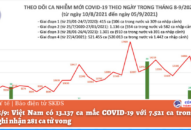 Ngày 5/9: Thêm 13.137 ca mắc COVID-19, riêng TP HCM và Bình Dương đã gần 9.800 ca
