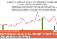 Ngày 6/9: Thêm 12.481 ca mắc COVID-19, riêng TP.HCM 7.122 ca