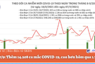 Ngày 7/9: Thêm 14.208 ca mắc COVID-19, cao hơn hôm qua 1.727 ca