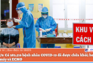 Sáng 5/9: Có 282.516 bệnh nhân COVID-19 đã được chữa khỏi; hơn 1.110 ca thở máy và ECMO