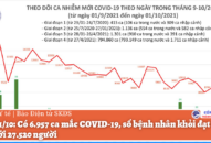 Ngày 1/10: Có 6.957 ca mắc COVID-19, số bệnh nhân khỏi đạt kỷ lục mới với 27.520 người