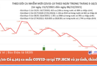 Ngày 6/10: Có 4.363 ca mắc COVID-19 tại TP.HCM và 39 tỉnh, thành phố