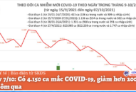 Ngày 7/10: Có 4.150 ca mắc COVID-19, giảm hơn 200 ca so với hôm qua