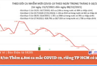 Ngày 8/10: Thêm 4.806 ca mắc COVID-19, riêng TP HCM có 2.215 ca