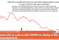 Ngày 10/10: Chỉ có 3.528 ca mắc COVID-19, nhưng có đến 21.398 bệnh nhân khỏi bệnh