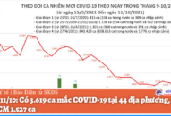 Ngày 11/10: Có 3.619 ca mắc COVID-19 tại 44 địa phương, riêng TP HCM 1.527 ca