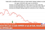 Ngày 16/10: Có 3.221 ca mắc COVID-19 tại 48 tỉnh, thành phố, giảm 578 ca so với hôm qua