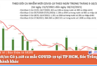 Ngày 18/10: Có 3.168 ca mắc COVID-19 tại TP HCM, Sóc Trăng và 43 tỉnh, thành khác