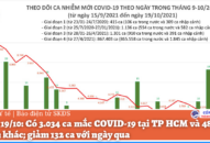 Ngày 19/10: Có 3.034 ca mắc COVID-19 tại TP HCM và 48 tỉnh, thành khác; giảm 132 ca với ngày qua