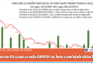 Ngày 20/10: Có 3.646 ca mắc COVID-19, hơn 1.700 bệnh nhân khỏi