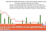 Ngày 22/10: Có 3.985 ca mắc COVID-19 và 5.202 người khỏi bệnh, số tử vong giảm mạnh còn 55 ca