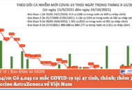 Ngày 24/10: Có 4.045 ca mắc COVID-19 tại 47 tỉnh, thành; thêm 386.400 liều vaccine AstraZeneca về Việt Nam