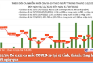 Ngày 27/10: Có 4.411 ca mắc COVID-19 tại 47 tỉnh, thành; tăng hơn 800 ca so với ngày qua