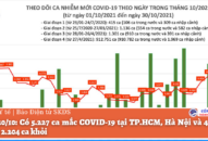Ngày 30/10: Có 5.227 ca mắc COVID-19 tại TP.HCM, Hà Nội và 48 tỉnh, thành; 2.204 ca khỏi