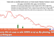 Ngày 12/10: Chỉ có 2.949 ca mắc COVD-19 tại 43 địa phương, thấp nhất trong 2,5 tháng qua