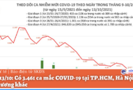 Ngày 13/10: Có 3.461 ca mắc COVID-19 tại TP.HCM, Hà Nội và 45 địa phương khác