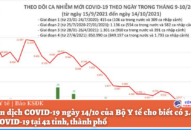 Ngày 14/10: Có 3.092 ca mắc COVID-19, riêng TP HCM 909 ca