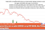 Ngày 15/10: Có 3.797 ca mắc COVID-19 tại TP HCM, Sóc Trăng và 45 địa phương khác