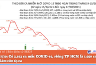 Ngày 17/10: Có 3.193 ca mắc COVID-19, riêng TP HCM là 1.059 ca; số tử vong giảm còn 63 ca