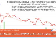 Ngày 2/10: Có 5.490 ca mắc mới COVID-19, thấp nhất trong hơn 1 tháng qua