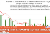 Ngày 21/10: Có 3.636 ca mắc COVID-19 tại 50 tỉnh, thành; 1.541 bệnh nhân khỏi bệnh