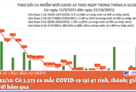 Ngày 23/10: Có 3.373 ca mắc COVID-19 tại 47 tỉnh, thành; giảm 616 ca so với hôm qua