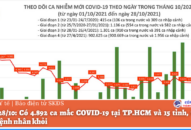 Ngày 28/10: Có 4.892 ca mắc COVID-19 tại TP.HCM và 15 tỉnh, thành; 1.649 bệnh nhân khỏi