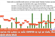 Ngày 29/10: Có 4.899 ca mắc COVID-19 tại 50 tỉnh, thành và 2.169 bệnh nhân khỏi