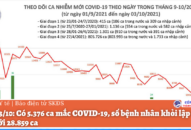 Ngày 3/10: Có 5.376 ca mắc COVID-19, số bệnh nhân khỏi lập kỷ lục mới với 28.859 ca