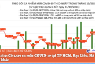 Ngày 31/10: Có 5.519 ca mắc COVID-19 tại TP HCM, Bạc Liêu, Hà Nội và 43 tỉnh khác