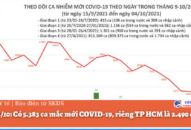 Ngày 4/10: Có 5.383 ca mắc mới COVID-19, riêng TP HCM là 2.490 ca
