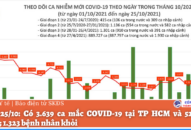 Ngày 25/10: Có 3.639 ca mắc COVID-19 tại TP HCM và 52 tỉnh, thành; 1.323 bệnh nhân khỏi