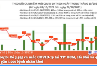 Ngày 26/10: Có 3.595 ca mắc COVID-19 tại TP HCM, Hà Nội và 47 tỉnh, thành; gần 3.000 bệnh nhân khỏi