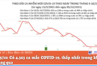 Ngày 5/10: Có 4.363 ca mắc COVID-19, thấp nhất trong khoảng 1,5 tháng qua
