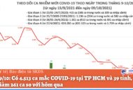 Ngày 9/10: Có 4.513 ca mắc COVID-19 tại TP HCM và 39 tỉnh, thành phố, giảm 261 ca so với hôm qua