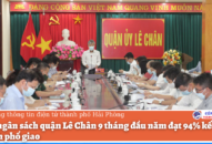Thu ngân sách quận Lê Chân 9 tháng đầu năm đạt 94% kế hoạch thành phố giao