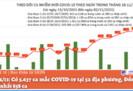 Ngày 2/11: Có 5.637 ca mắc COVID-19 tại 52 địa phương, Đồng Nai nhiều nhất 858 ca
