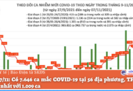 Ngày 7/11: Có 7.646 ca mắc COVID-19 tại 56 địa phương, TP.HCM nhiều nhất với 1.009 ca