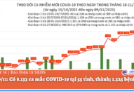 Ngày 9/11: Có 8.133 ca mắc COVID-19 tại 55 tỉnh, thành; 1.325 bệnh nhân khỏi
